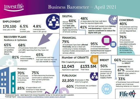 InvestFife Business Barometer